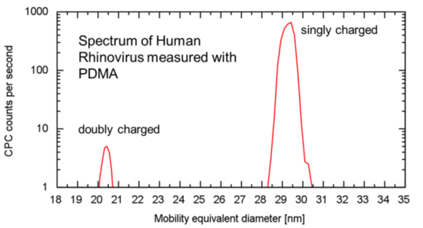 Fig. 2 High resolution spectrum of the HRV (Human Rhinovirus) measured with the PDMA. Please note the FWHM of ~1.5nm and ~0.7nm for singly and doubly charges HRV-bio-nanoparticles, respectively.