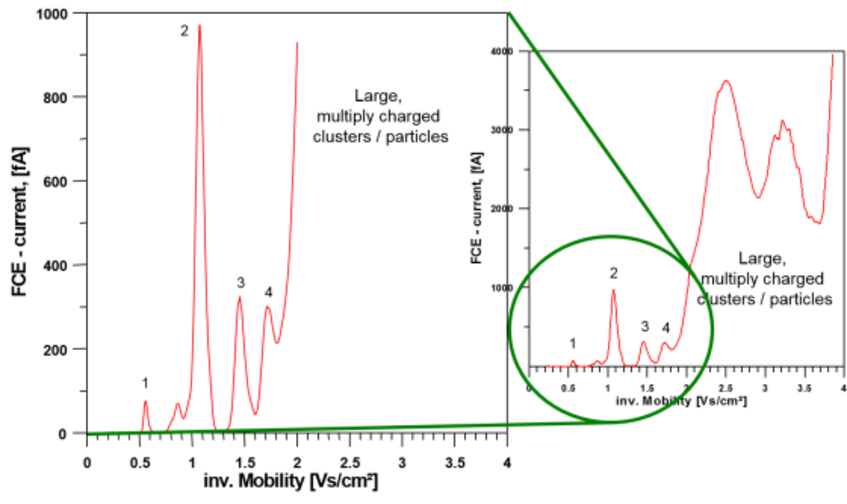 Fig. 3 Electrical mobility spectrum (Faraday Cup Electrometer (FCE) current vs. inverse electrical mobility) of negatively charged electrospray generated clusters of the ionic liquid tributylmethylammonium bis(trifluoromethanesulfonyl) imide. Each peak in